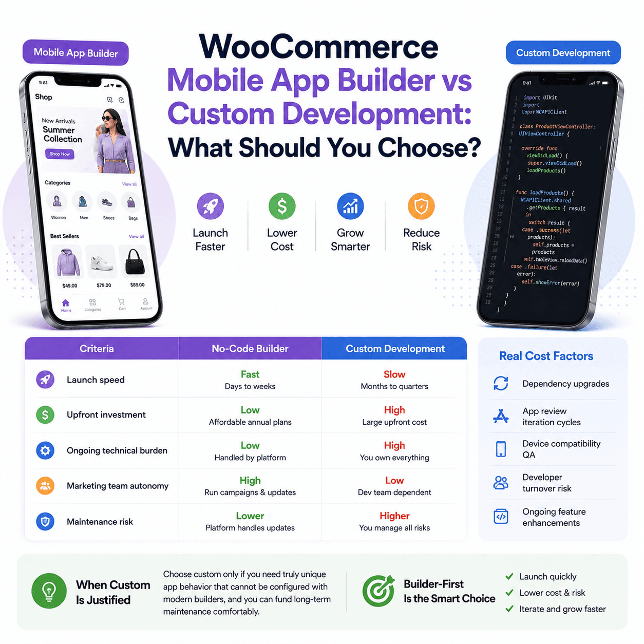 WooCommerce Mobile App Builder vs Custom Development: What Should You Choose?